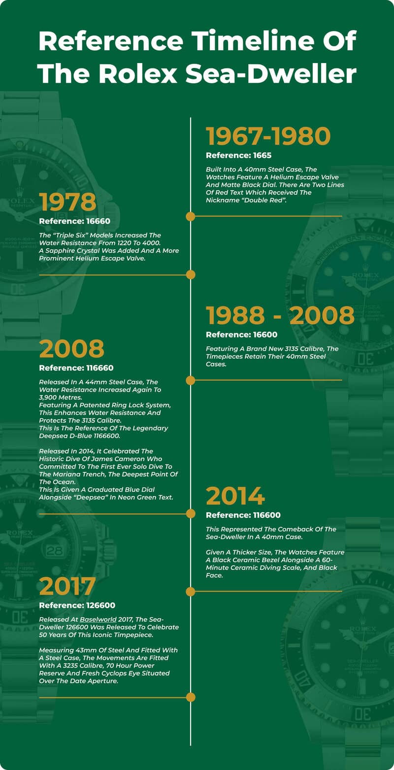 Reference Timeline Of The Rolex Sea-Dweller watch